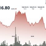 Bitcoin Post-Halving Top? Analyst Says BTC Demand Outpacing Supply Over 6x in 2025