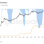 BTC's Realized Cap Climbs to $1.05T Despite Price Pullback